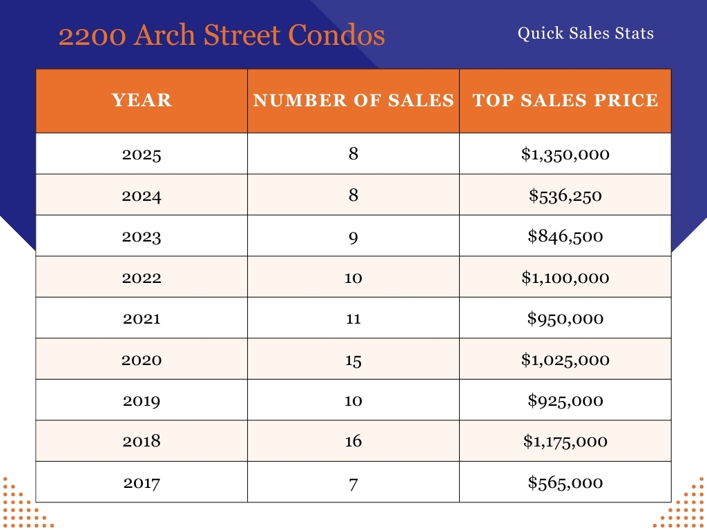Sales Stats for the past 10 years at 2200 Arch Street Condominiums