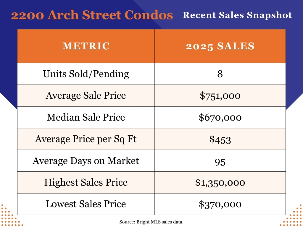 2025 Sales Snapshot at 2200 Arch Street Condominiums. Units sold: 8. Average Sales Price: 1,000. Median Sales Price: 0,000. Average Price Per Square Foot: 3. Average Days on Market: 95. Highest Sales Price: ,350,000. Lowest Sales Price: 0,000.