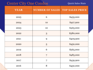 Center City One Condos Sales History Snapshot: 2025: 6 Sales, $455,000 | 2024: 10 Sales - Top price $427,900 |2023: 10 Sales - Top price $465,000 |2022: 3 Sales - Top price $380,000 |2021: 9 Sales - Top price $409,900 |2020: 5 Sales - Top price $450,000 |2019: 6 Sales - Top price $365,000 |2018: 7 Sales - Top price $485,000 |2017: 7 Sales - Top price $439,900 |2016: 8 Sales - Top price $450,000