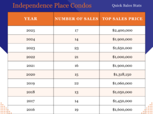 Independence Place Condos Quick Sales Stats  Number of sales each year: 2025-17 Sales2024-14 Sales2023-23 Sales2022-21 Sales2021-16 Sales2020-15 Sales2019-22 Sales2018-13 Sales2017-14 Sales2016-19 Sales