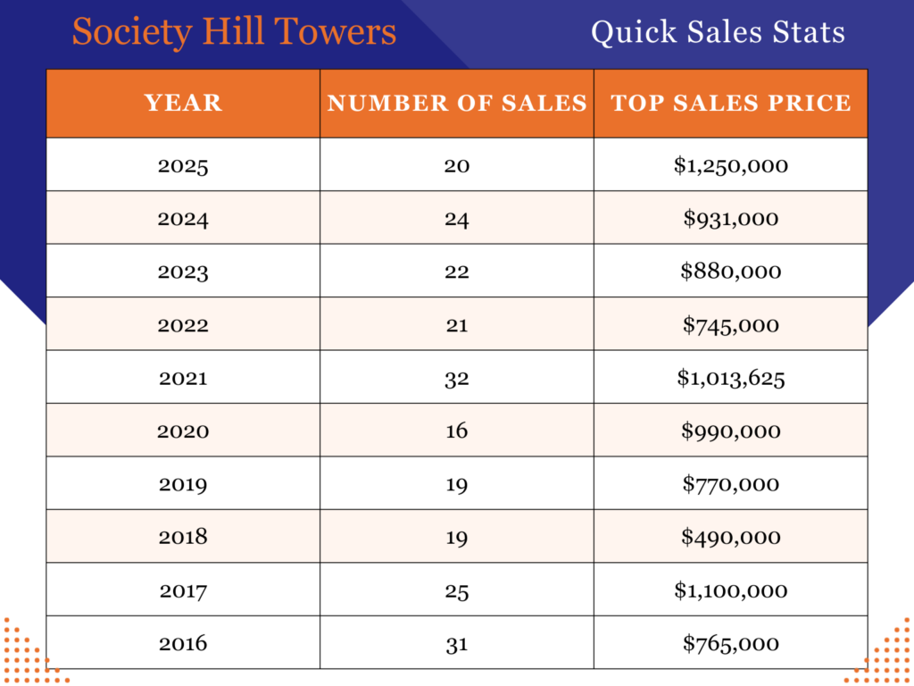 Society Hill Towers Sales State 2016-2025