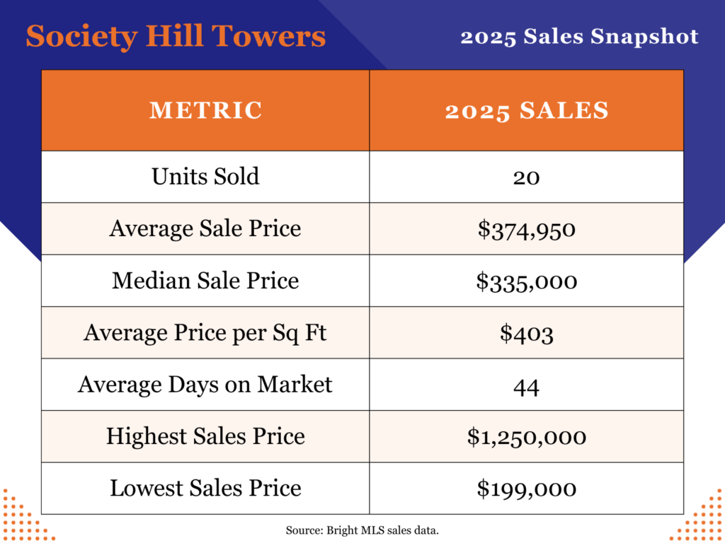 Society Hill Towers Stats Snapshot 2025