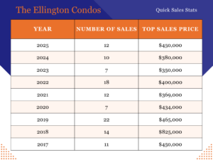 The Ellington Quick Sales Stats: 2024: 10 Sales - Top price $380,000, 2023: 7 Sales - Top price $350,000, 2022: 18 Sales - Top price $400,000, 2021: 12 Sales - Top price $369,000, 2020: 7 Sales - Top price $434,000, 2019: 22 Sales - Top price $465,000, 2018: 14 Sales - Top price $825,000, 2017: 11 Sales - Top price $450,000