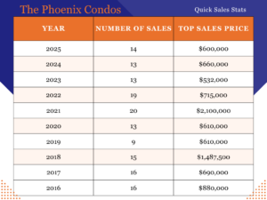 The Phoenix Condos Sales History Snapshot -2025: 14 sales, Top price $600,000 | 2024: 13 sales, Top price $660,000 |2023: 13 sales, Top price $532,000 |2022: 19 sales, Top price $715,000 |2021: 20 sales, Top price $2,100,000 |2020: 13 sales, Top price $610,000 |2019: 9 sales, Top price $610,000 |2018: 15 sales, Top price $1,487,500 |2017: 16 sales, Top price $690,000 |2016: 16 sales, Top price $880,000 |