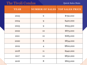 Quick Stats at The Tivoli Condos: 2025: 6 sales, Top price $750,000 | 2024: 9 sales, Top price $420,000 |2023: 9 sales, Top price $693,500 |2022: 10 sales, Top price $875,000 |2021: 10 sales, Top price $685,000 |2020: 8 sales, Top price $834,000 |2019: 4 sales, Top price $800,000 |2018: 11 sales, Top price $940,000 |2017: 10 sales, Top price $830,000 |2016: 8 sales, Top price $825,000