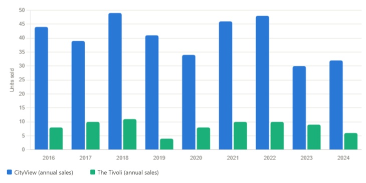 Cityview and Tivoli Annual Sales Comparison