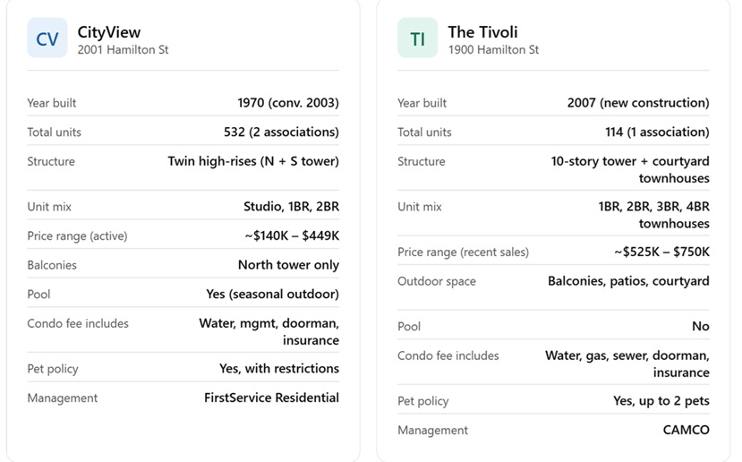 Cityview and Tivoli Snapshot Comparisons