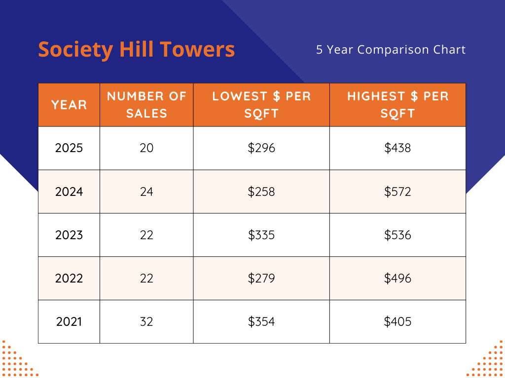 Society Hill towers - 5 Year Comparison of The Dollar Per Square Foot