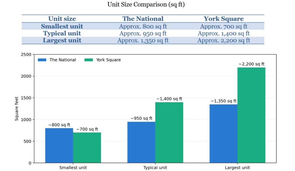 The National and York Square Unit Size Comparison Chart